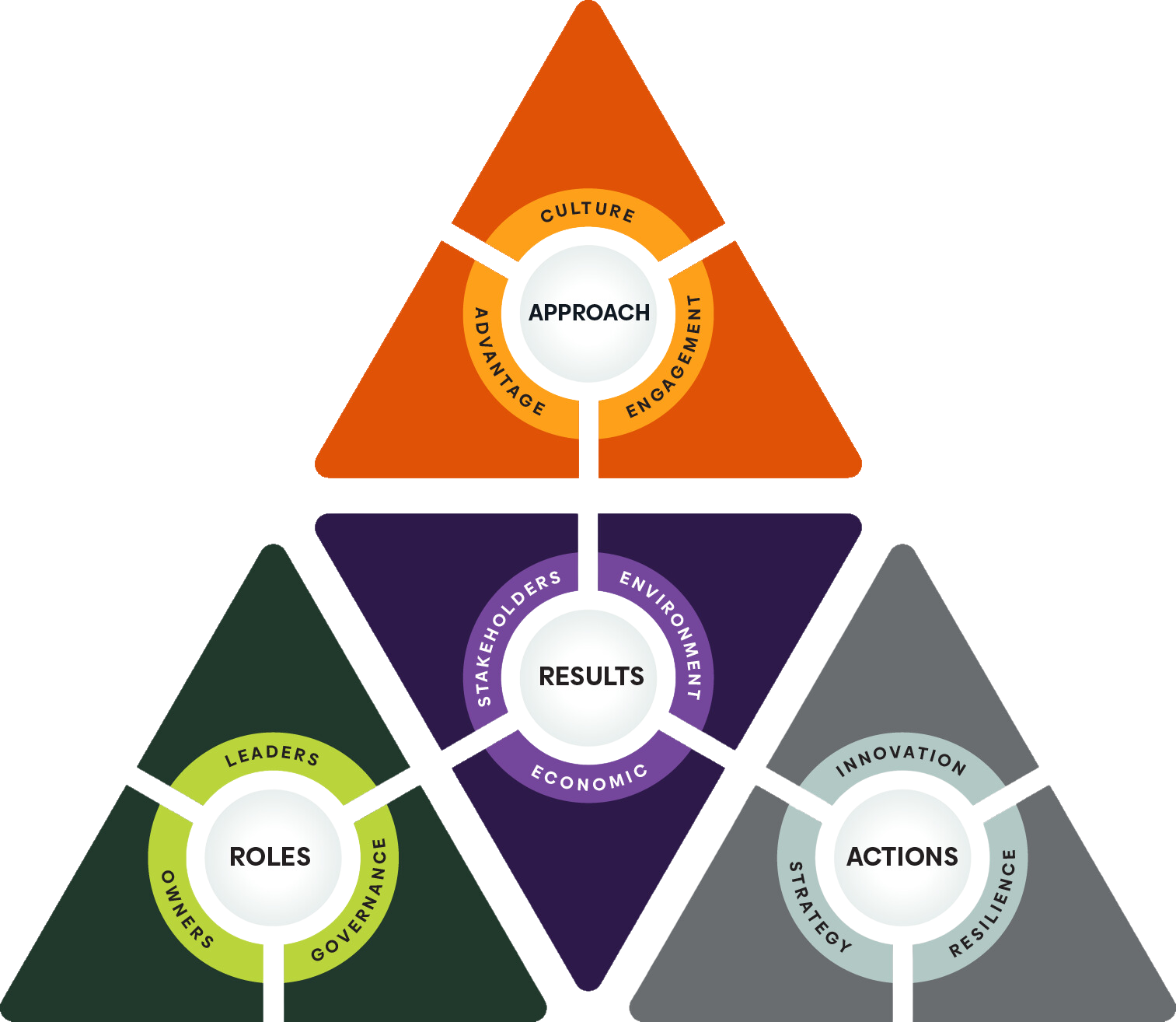 EO Framework Integrated Skills