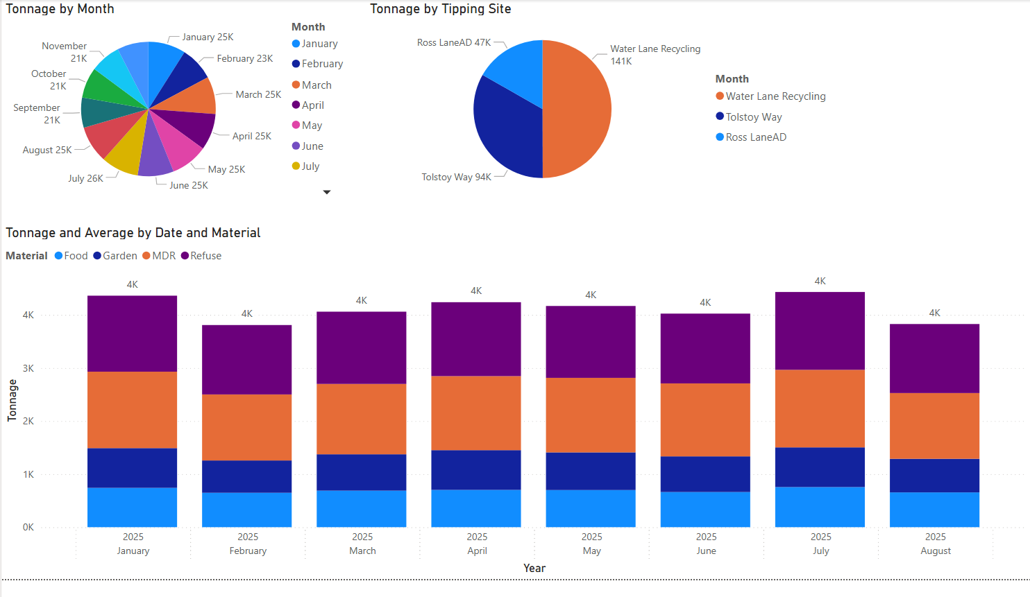 PowerBI Data visualisation SmartSuite Integrated Skills